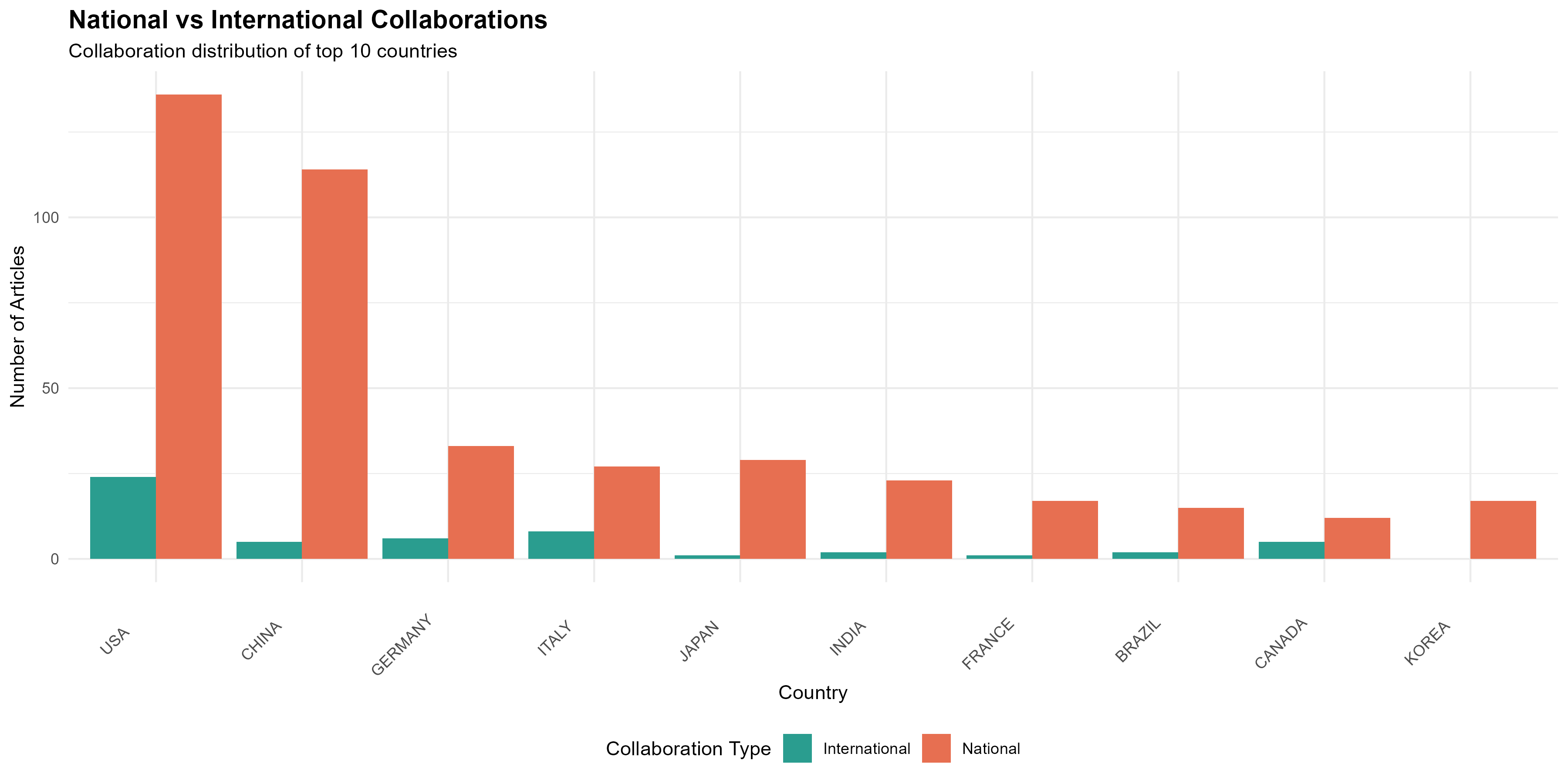 Uluslararası İşbirliği Oranları