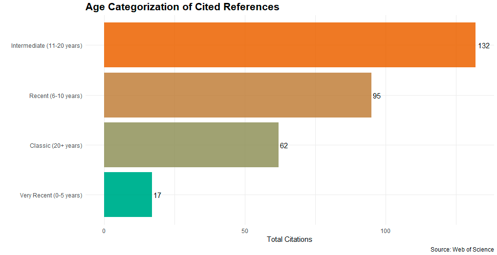 Referans Yaş Dağılımı