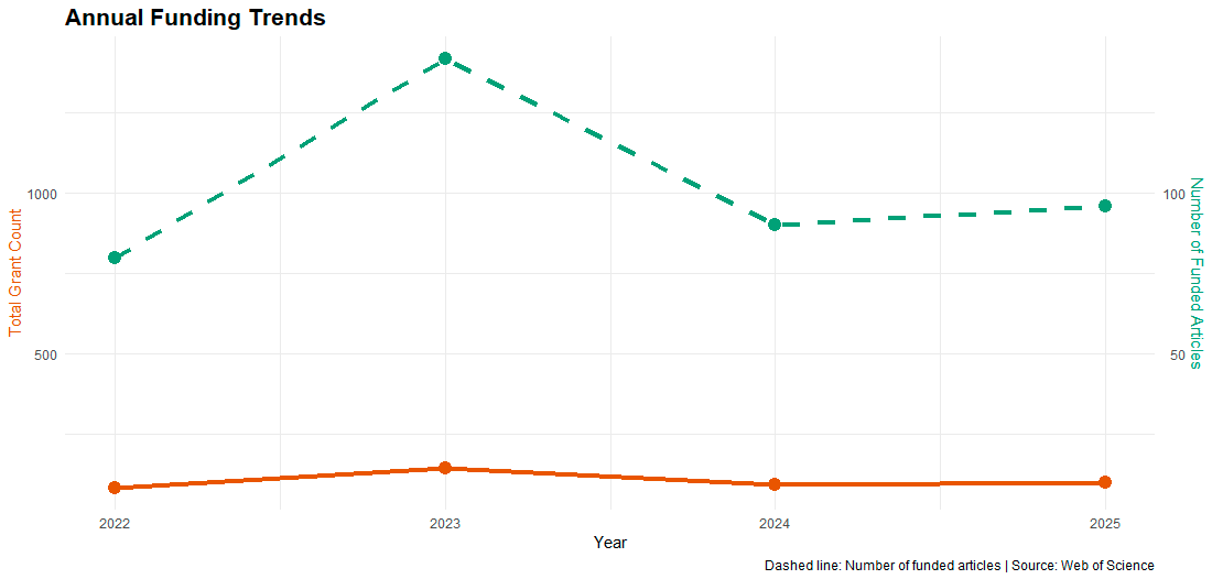 Yıllık Fon Trendleri