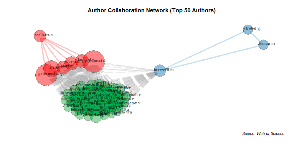 Yazar İşbirliği Ağı