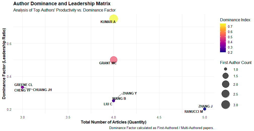 Yazar Baskınlık Matrisi