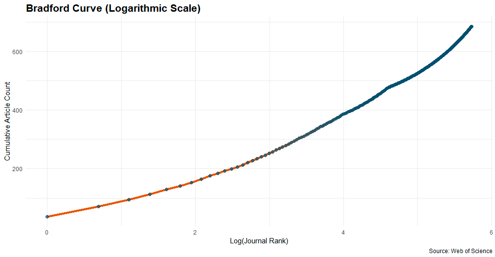 Bradford Saçılma Eğrisi