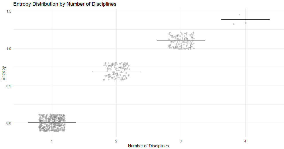 Shannon Entropisi Dağılımı
