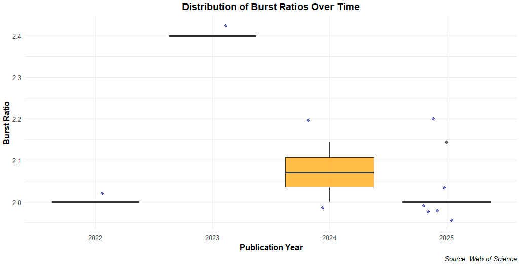 Burst Dağılımı ve Patlama Analizi