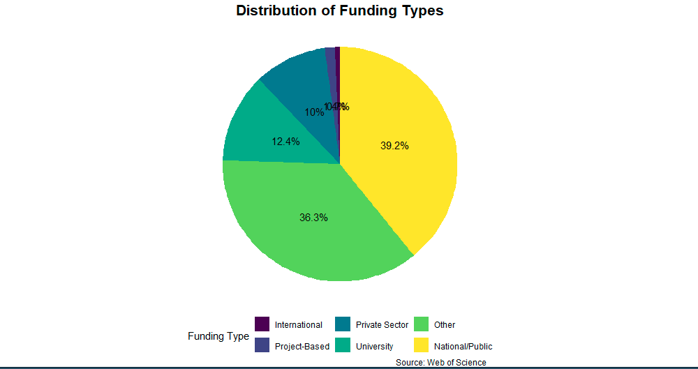 Fon Türleri Dağılımı