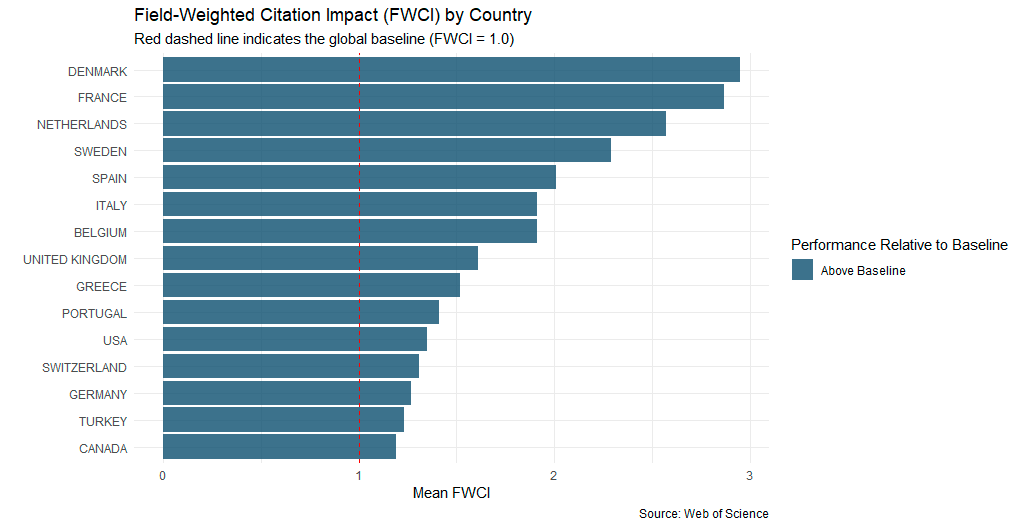 FWCI Skor Dağılımı