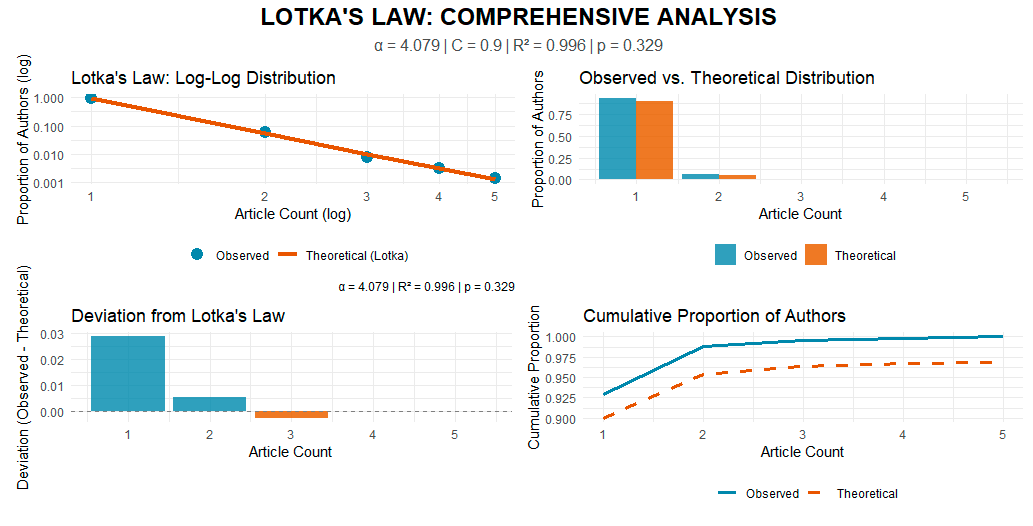 Lotka Yasası Eğrileri