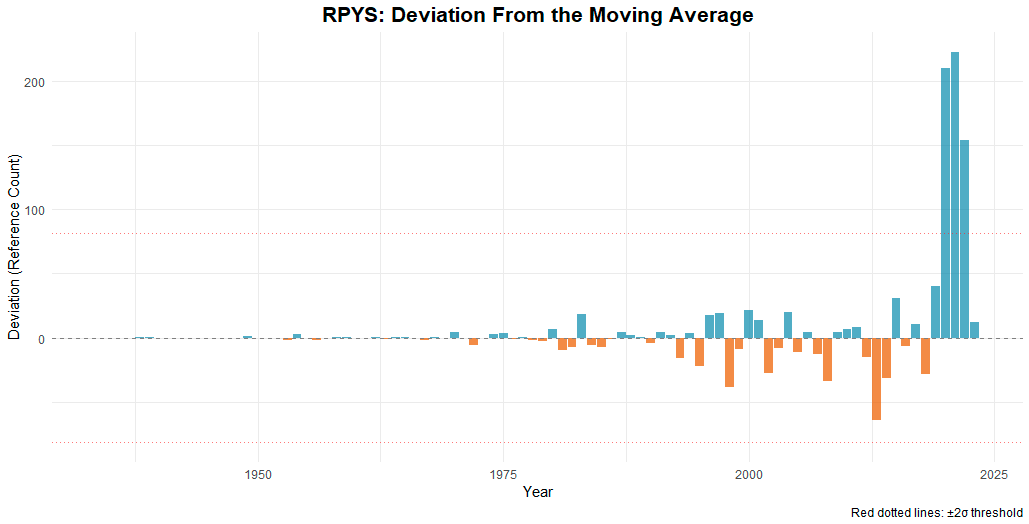 RPYS Kırılma Yılları