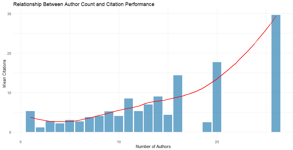 Ekip Büyüklüğü ve Etki Korelasyonu