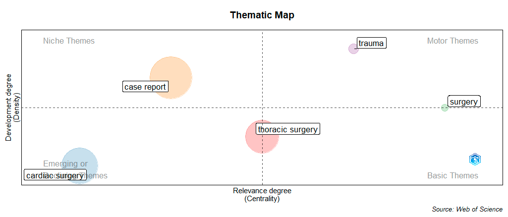 Callon Matrisi Tematik Harita