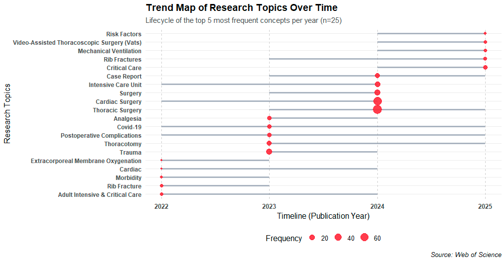 Trend Yaşam Döngüsü Haritası
