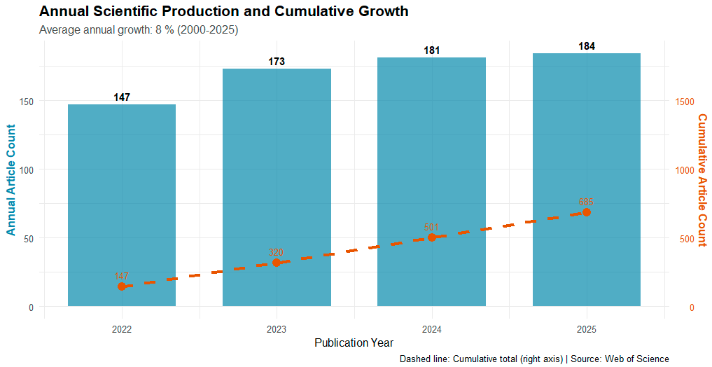 Kümülatif Büyüme Analizi