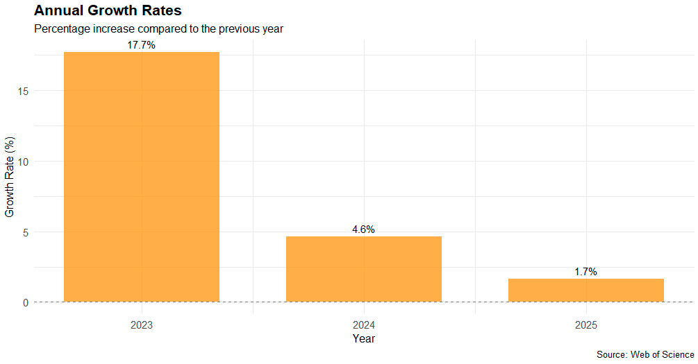 Büyüme İvmesi Analizi
