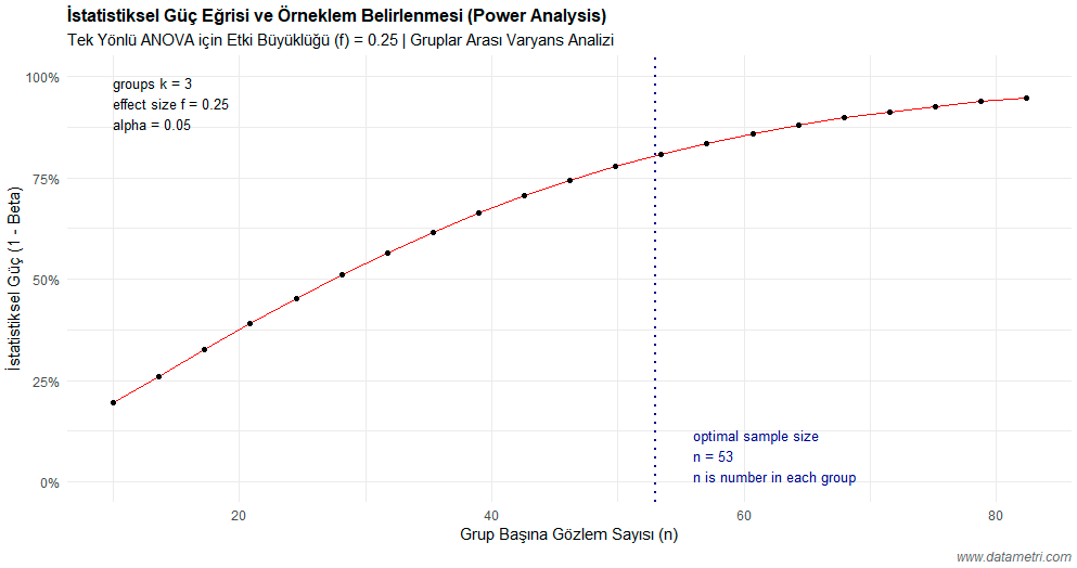 ANOVA Tasarımı Güç Analizi