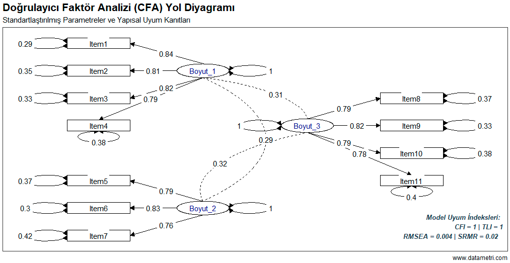 Doğrulayıcı Faktör Analizi Yol Diyagramı