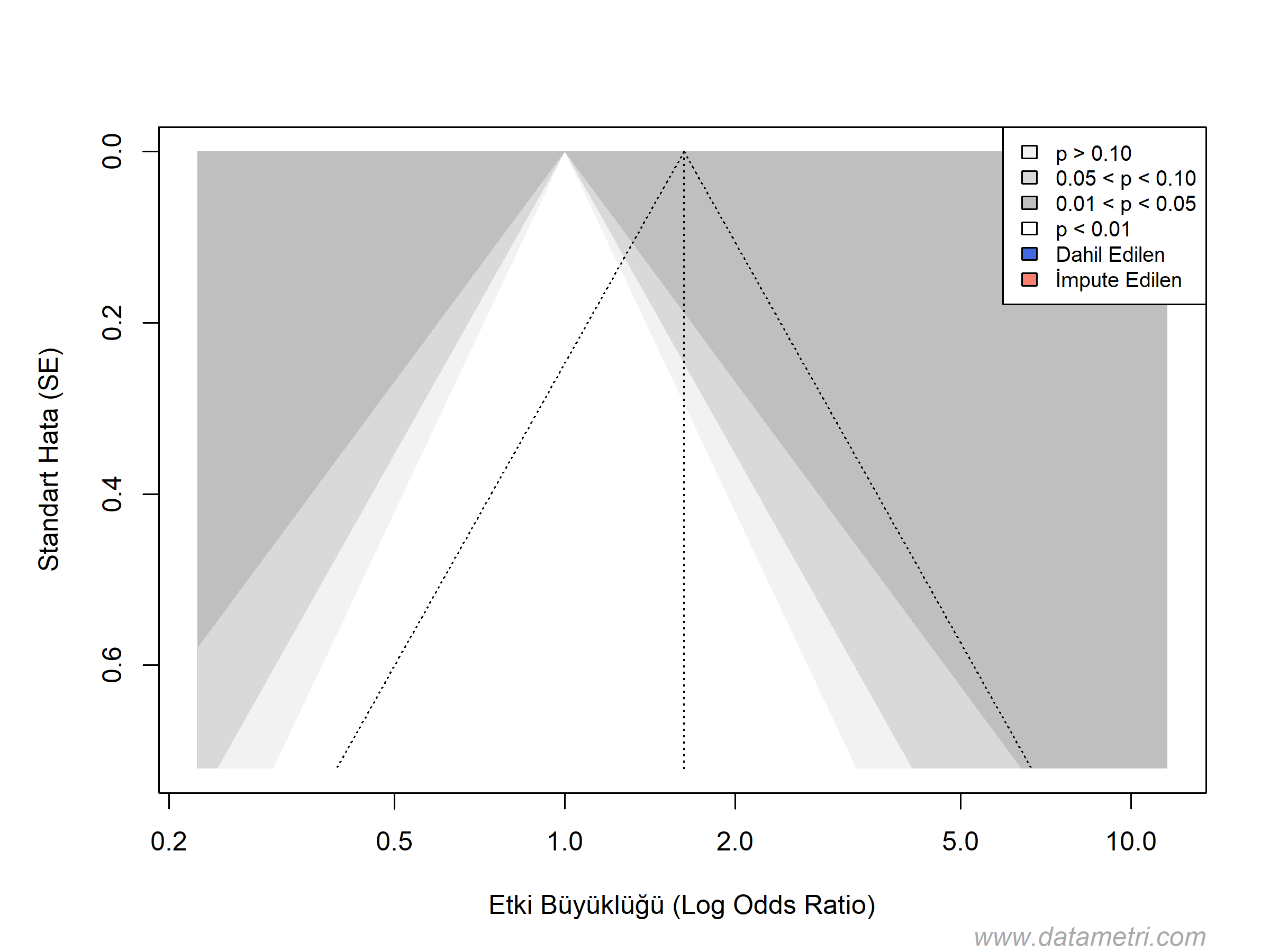 Kontur Destekli Huni Grafiği