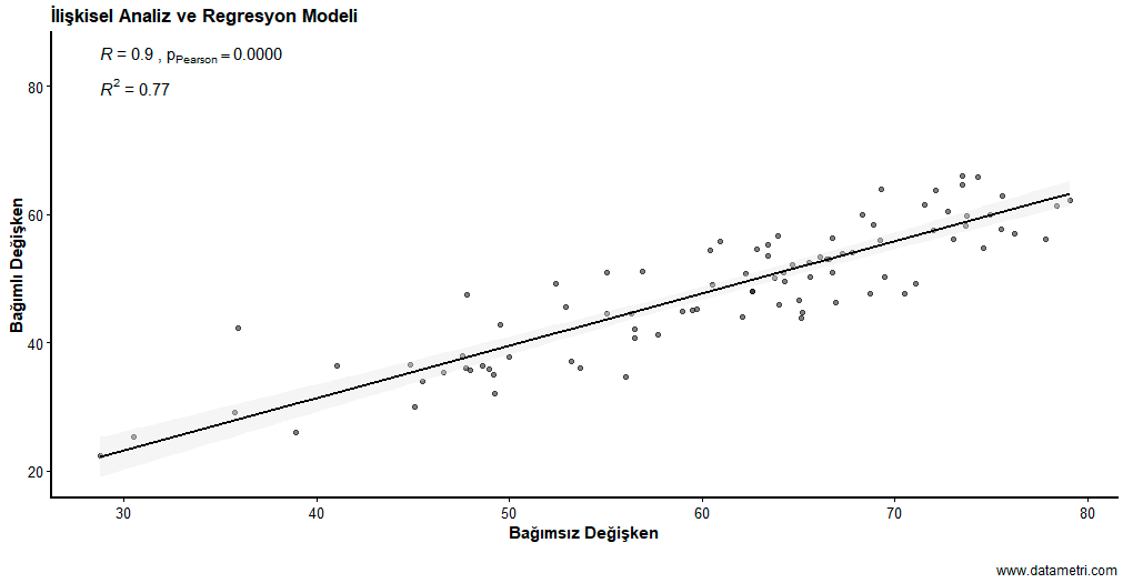 Doğrusal Regresyon ve Korelasyon Analizi