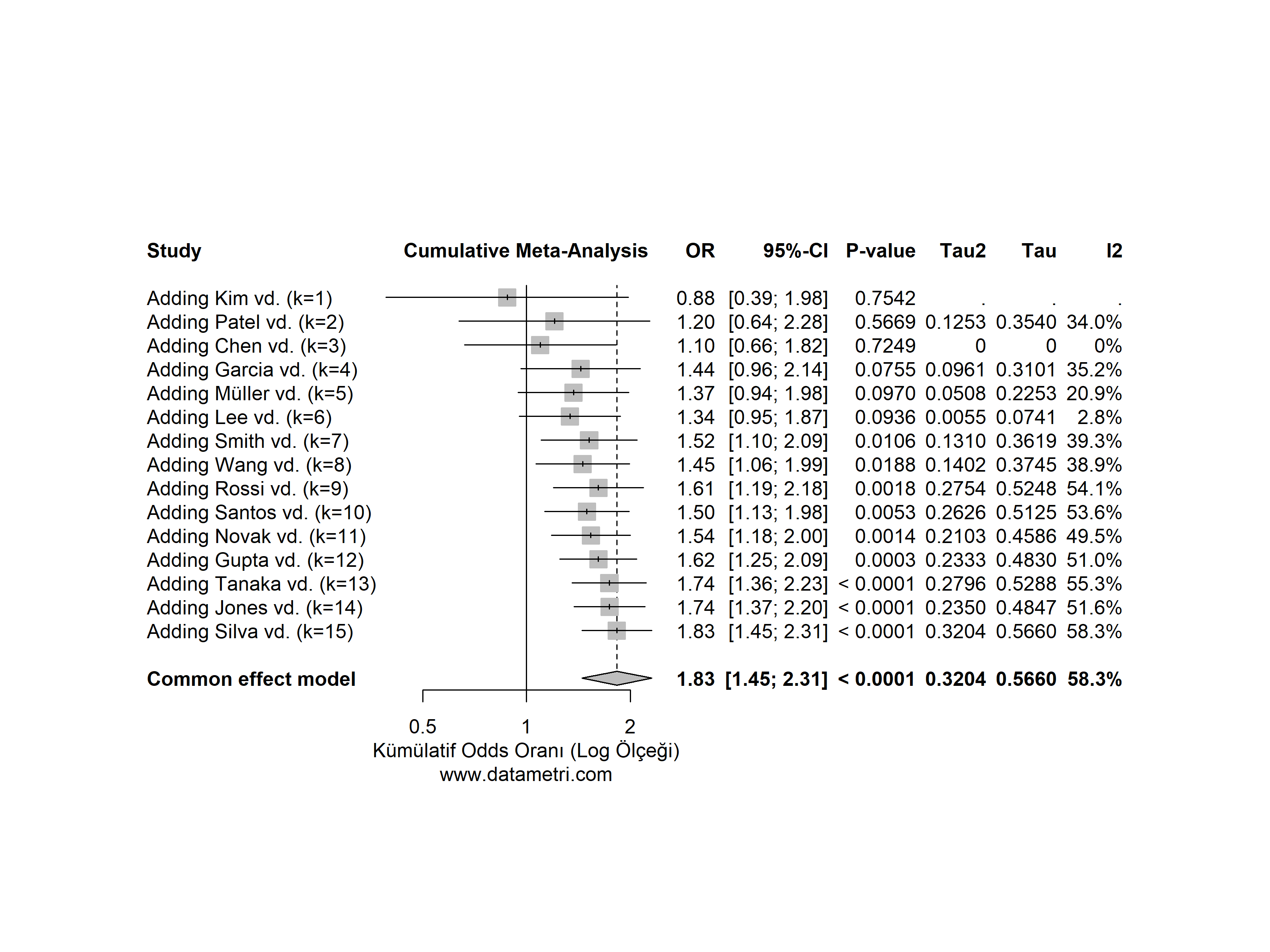 Kümülatif Orman Grafiği