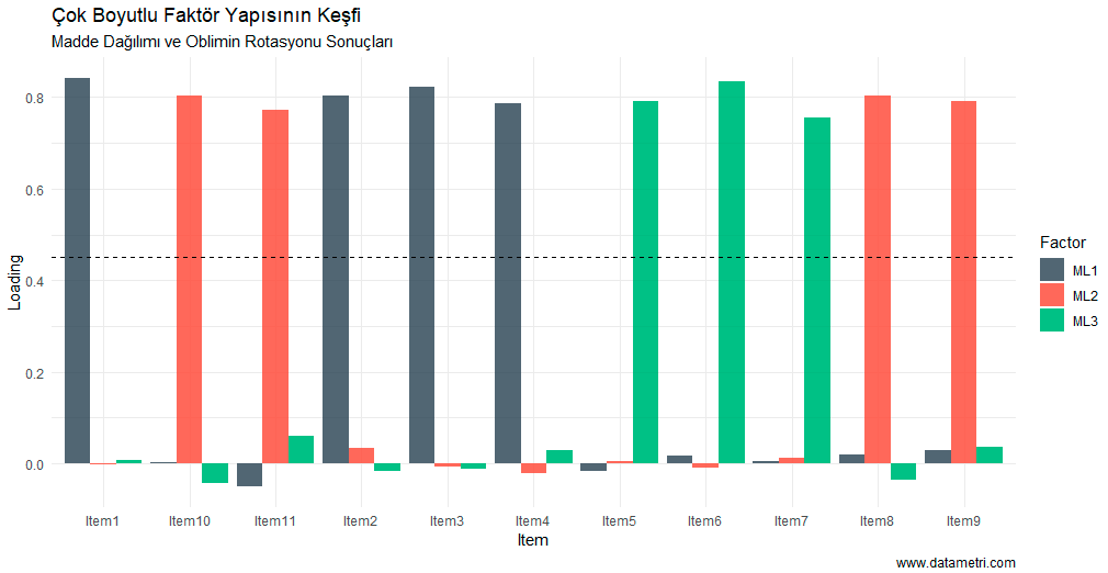 Açımlayıcı Faktör Analizi Çıktısı