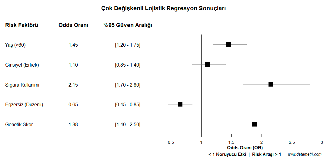 Çok Değişkenli Lojistik Regresyon Orman Grafiği