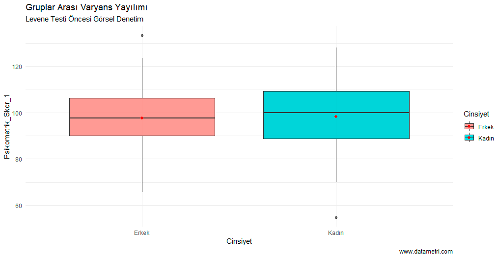 Varyansların Homojenliği Saçılım Grafiği