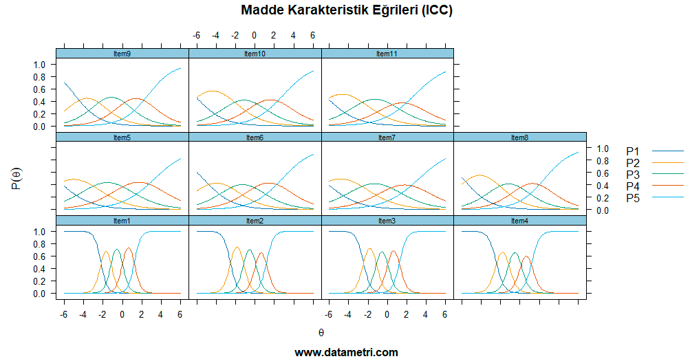 Madde Karakteristik Eğrileri (ICC)