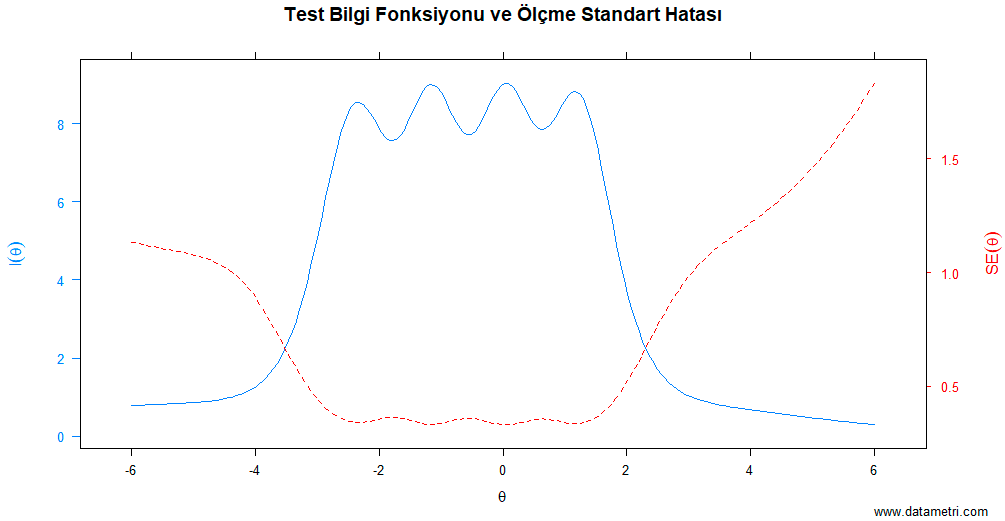Test Bilgi Fonksiyonu (TIF)