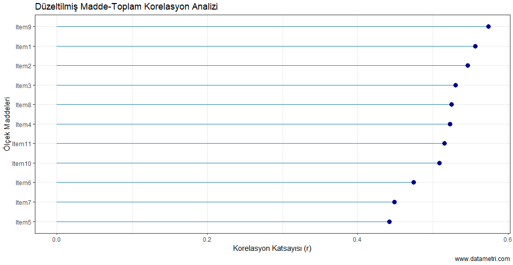 Düzeltilmiş Madde-Toplam Korelasyonu