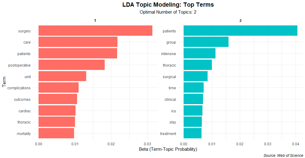 LDA Topic Modeling