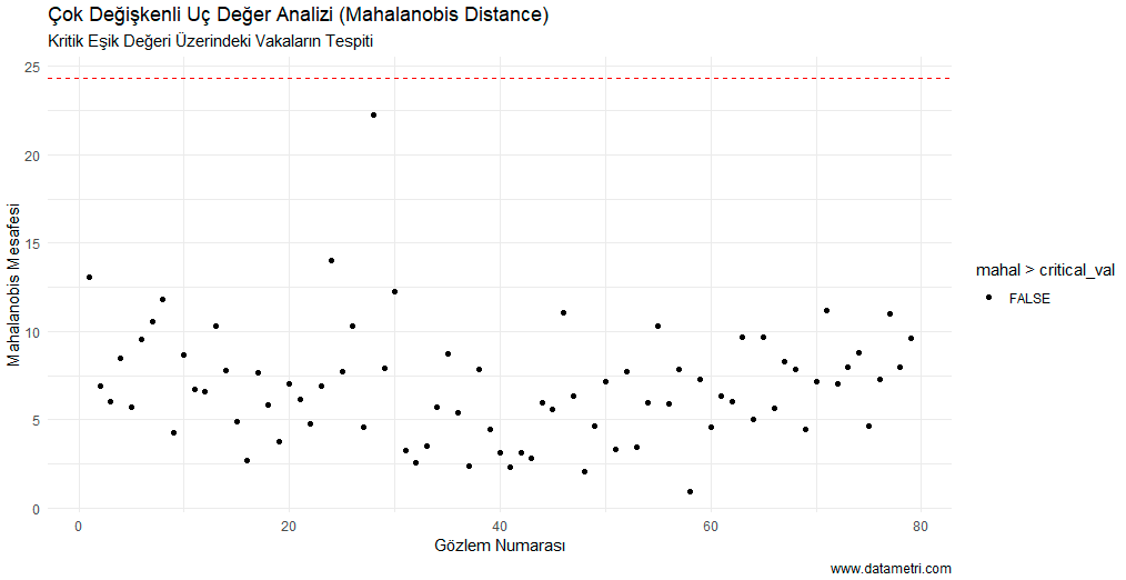 Mahalanobis Uzaklığı Çok Değişkenli Uç Değer Analizi