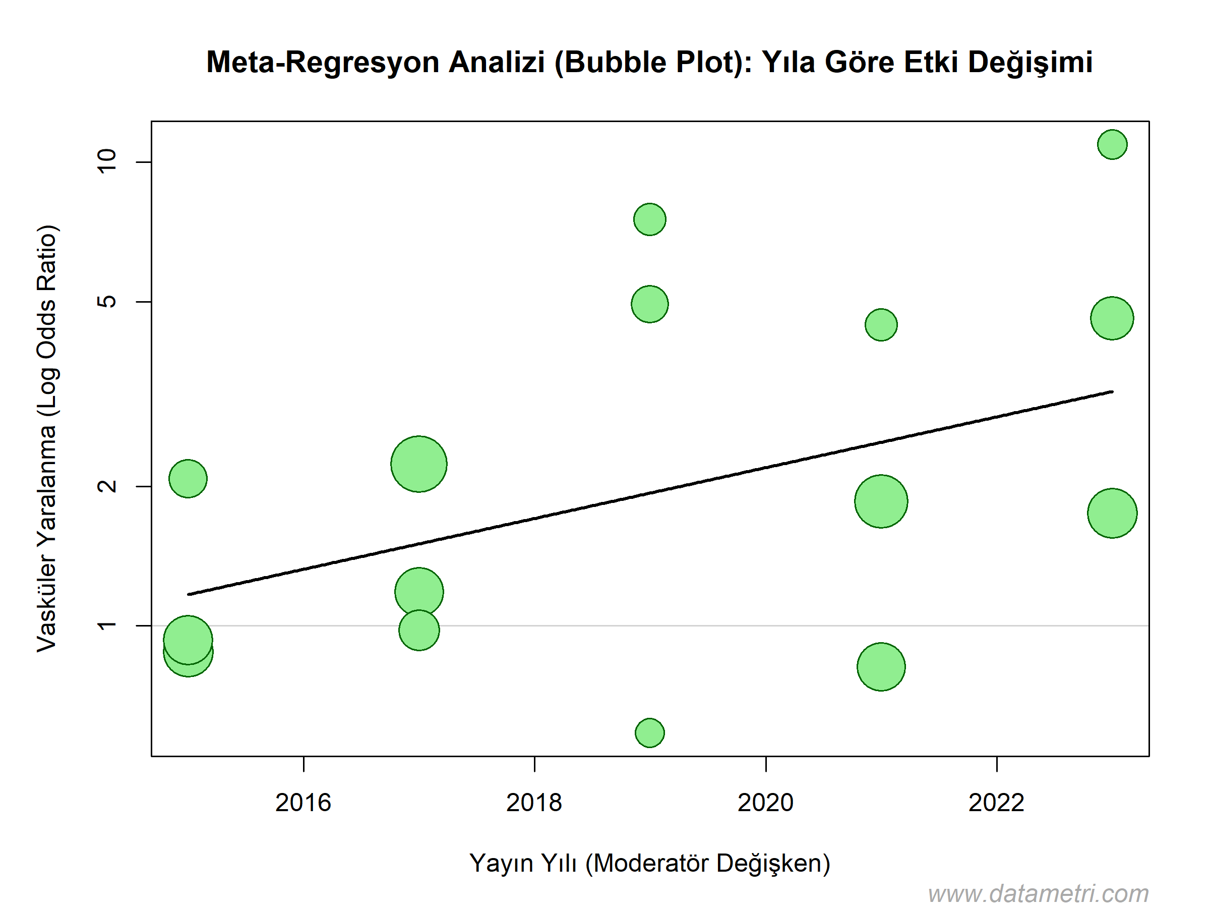 Meta-Regresyon Bubble Plot