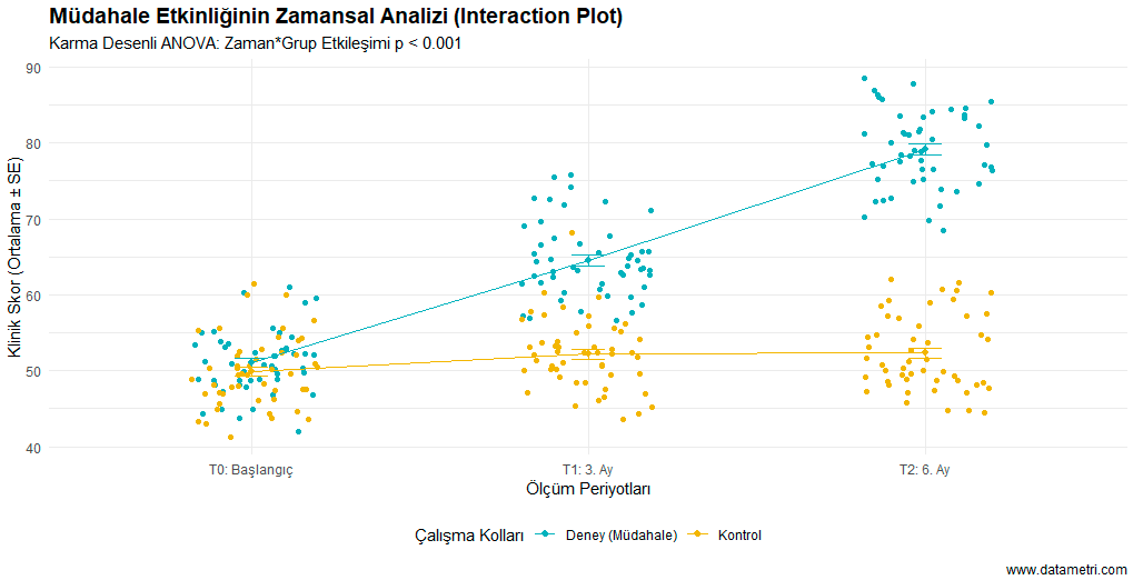 Karma Desenli Varyans Analizi (Mixed-Design ANOVA)
