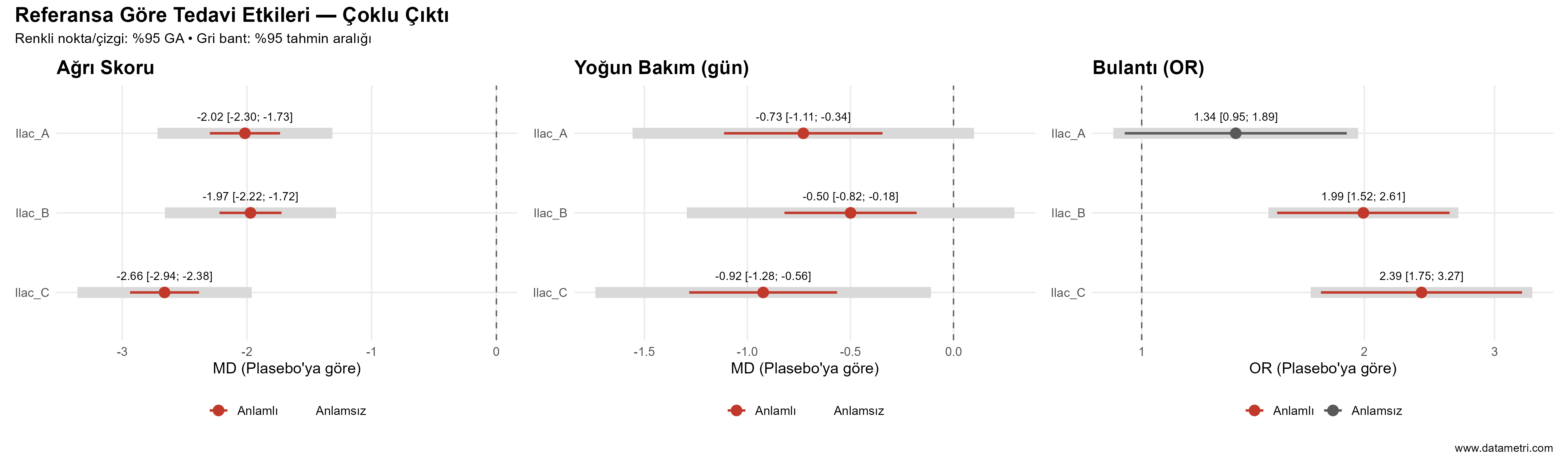 Çoklu Çıktı Network Meta-Analiz Orman Grafiği