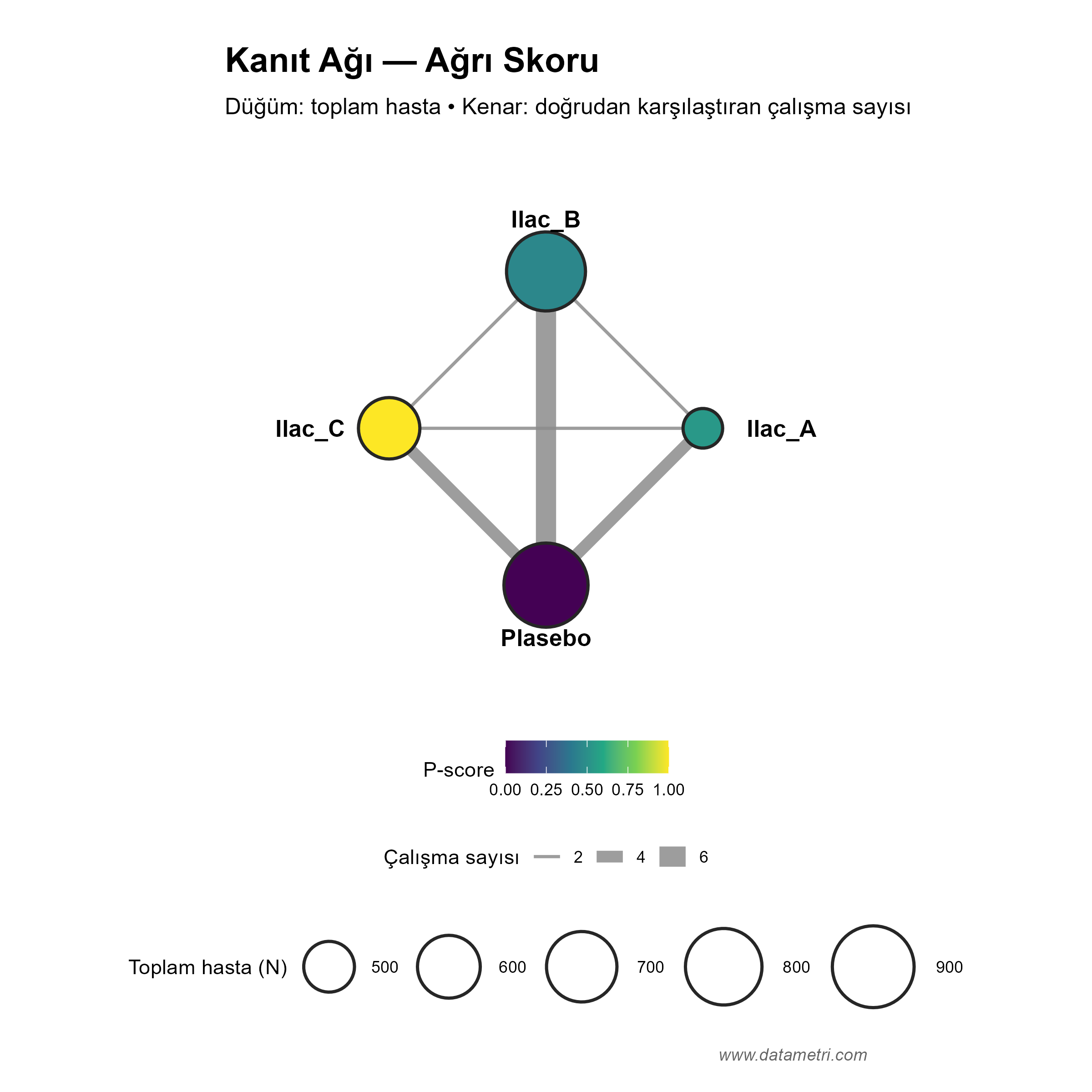 Network Meta-Analiz Kanıt Ağı