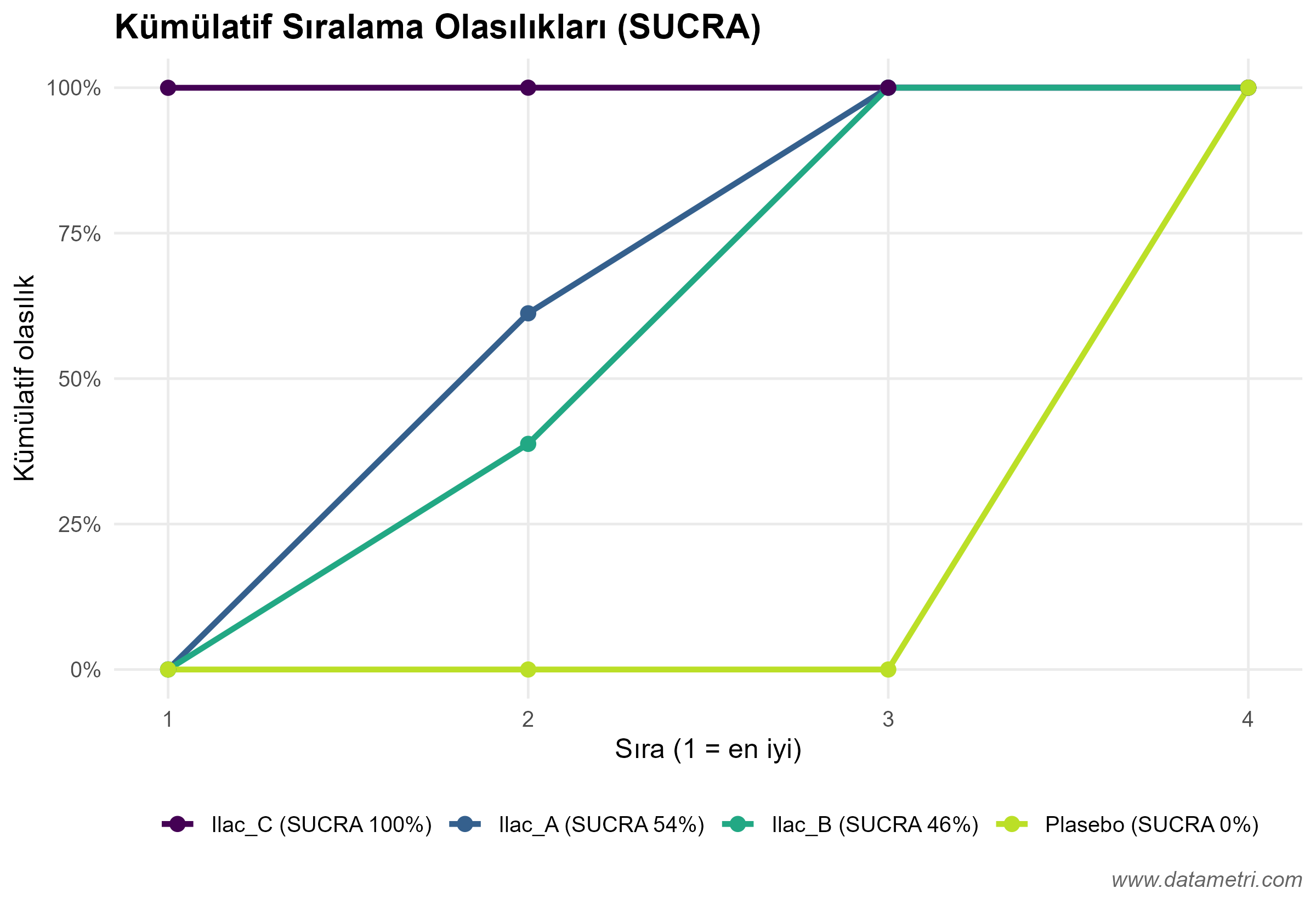 SUCRA Kümülatif Sıralama Eğrileri