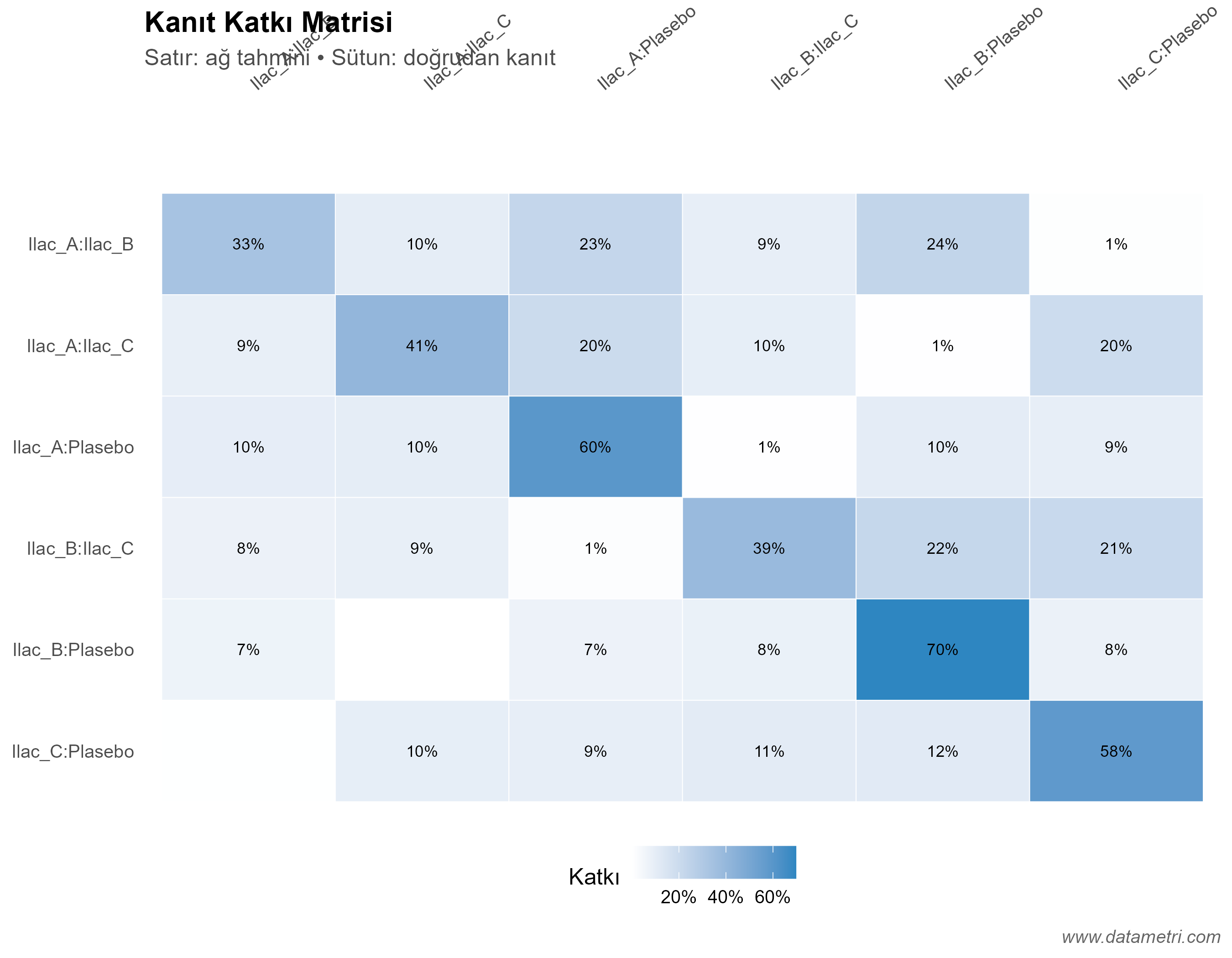 Kanıt Katkı Matrisi