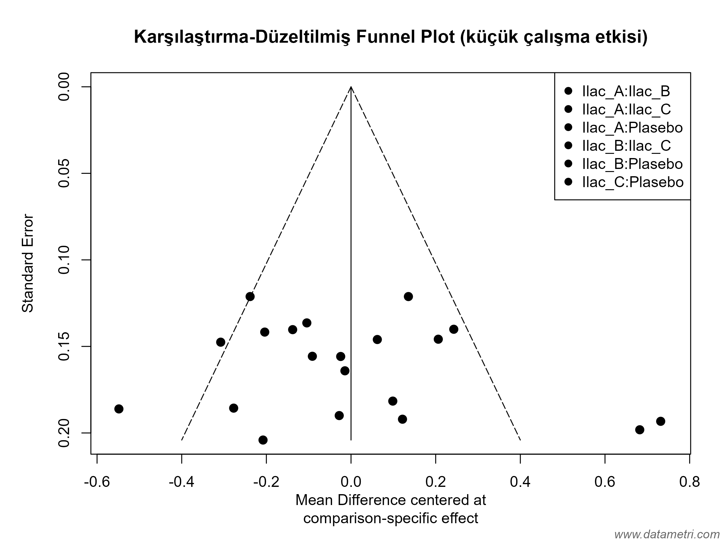 Karşılaştırma Düzeltilmiş Huni Grafiği
