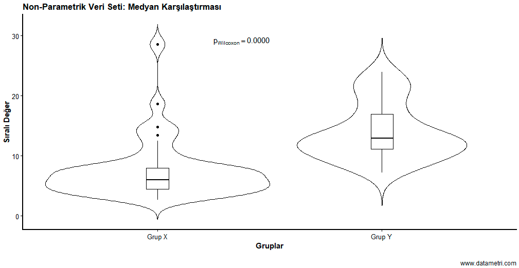 Non-Parametrik Testler Dağılım Grafiği