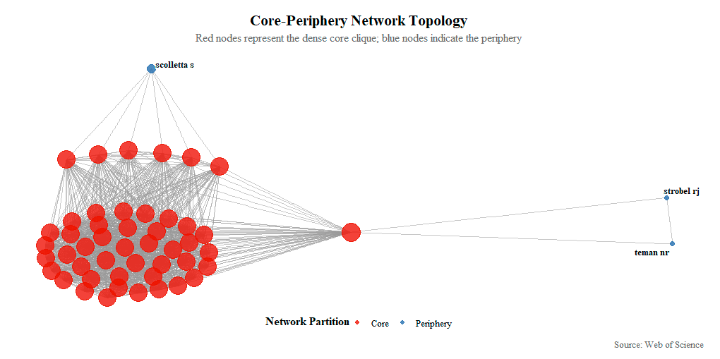 Core-Periphery Ağ Topolojisi