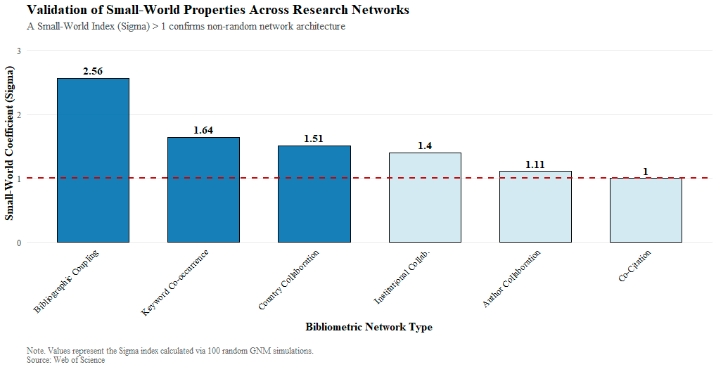 Small-World Validasyonu