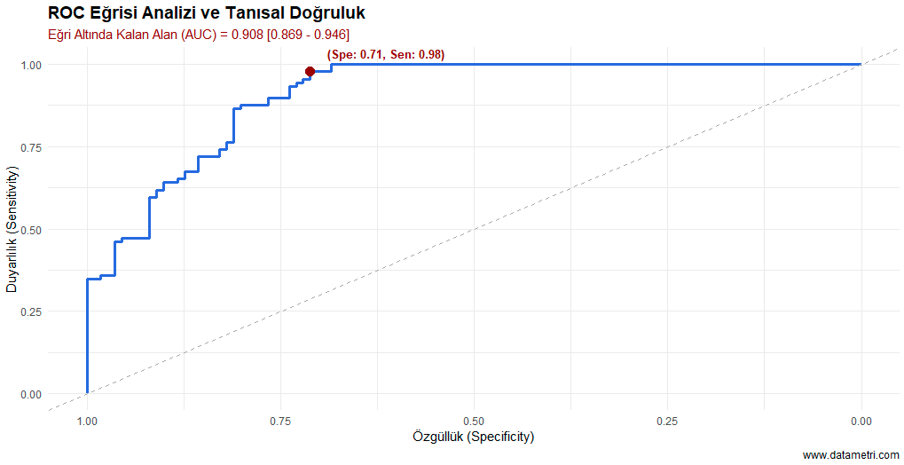 ROC Eğrisi ve Optimal Kesme Noktası