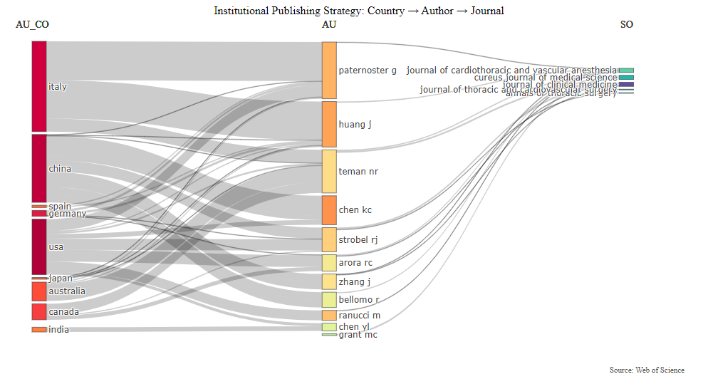 Yayın Stratejisi Sankey