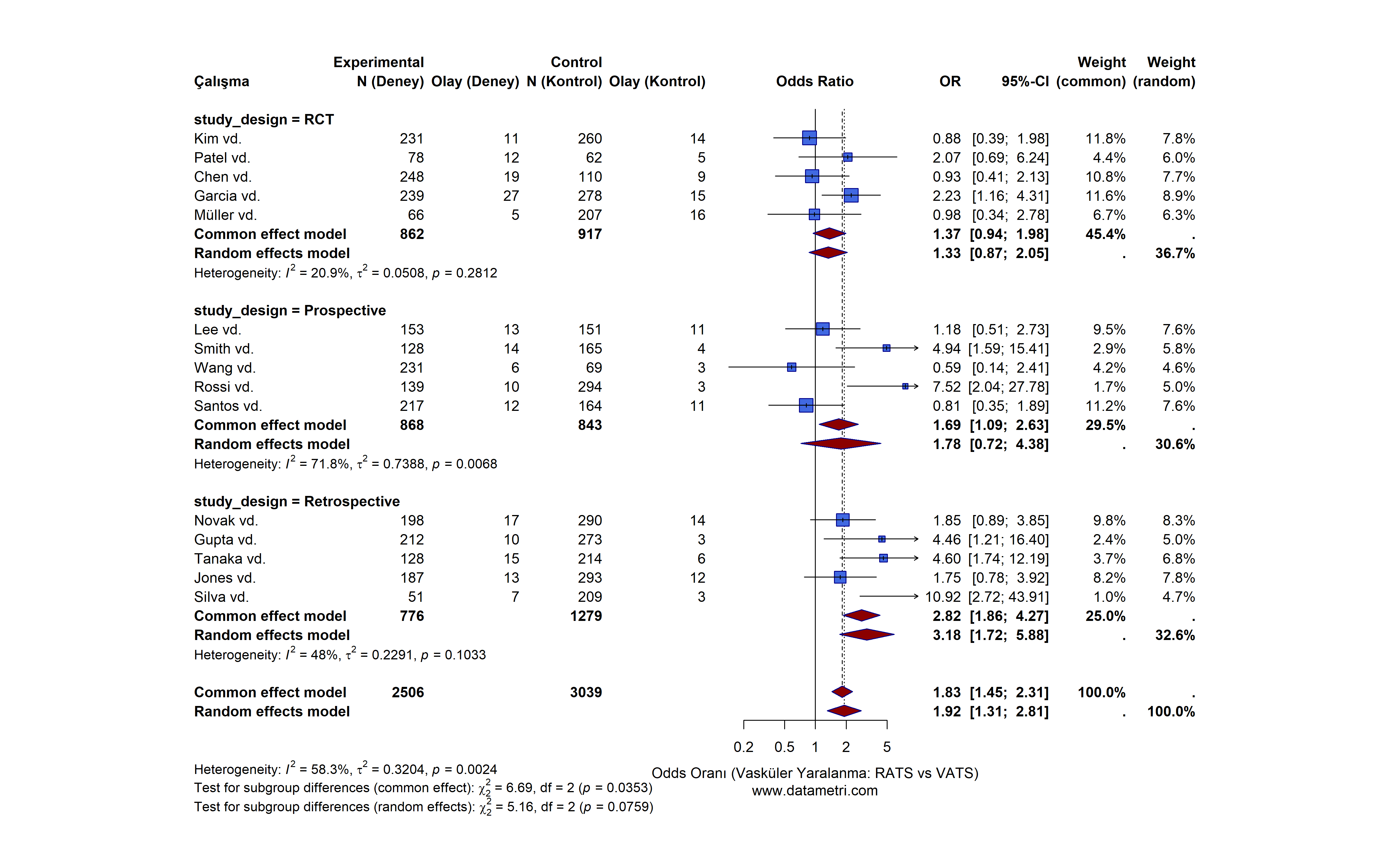 Alt Grup Analizi Orman Grafiği