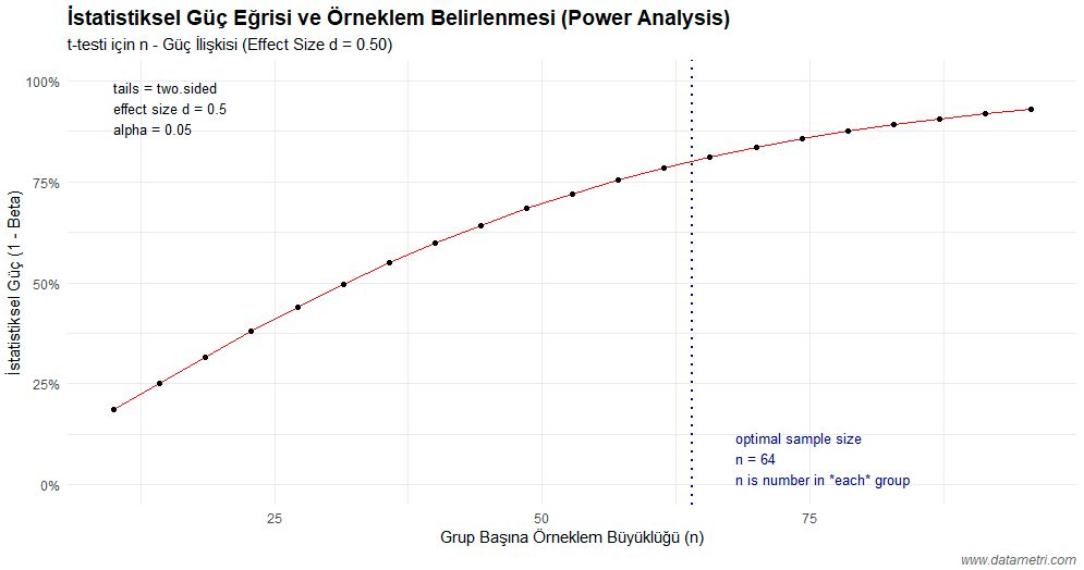 t-testi Örneklem Güç Analizi Eğrisi
