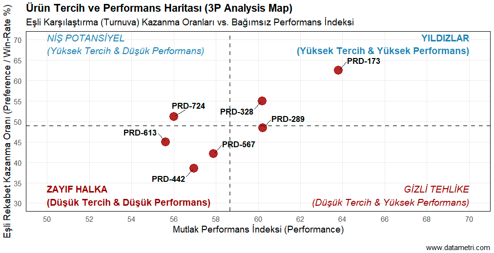 3P Model Stratejik Kadran Grafiği