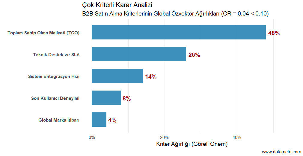 AHP Öz-vektör Ağırlıkları