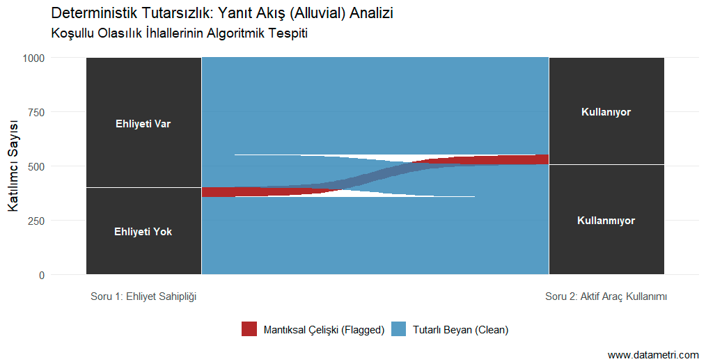 Alluvial Diagram: Logical Consistency