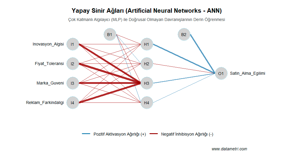 Yapay Sinir Ağları (MLP) Topolojisi