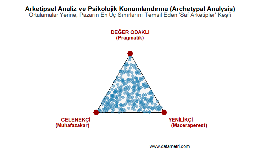 Arketipsel Analiz Simplex Uzayı