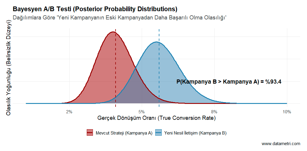Bayesian A/B Testing